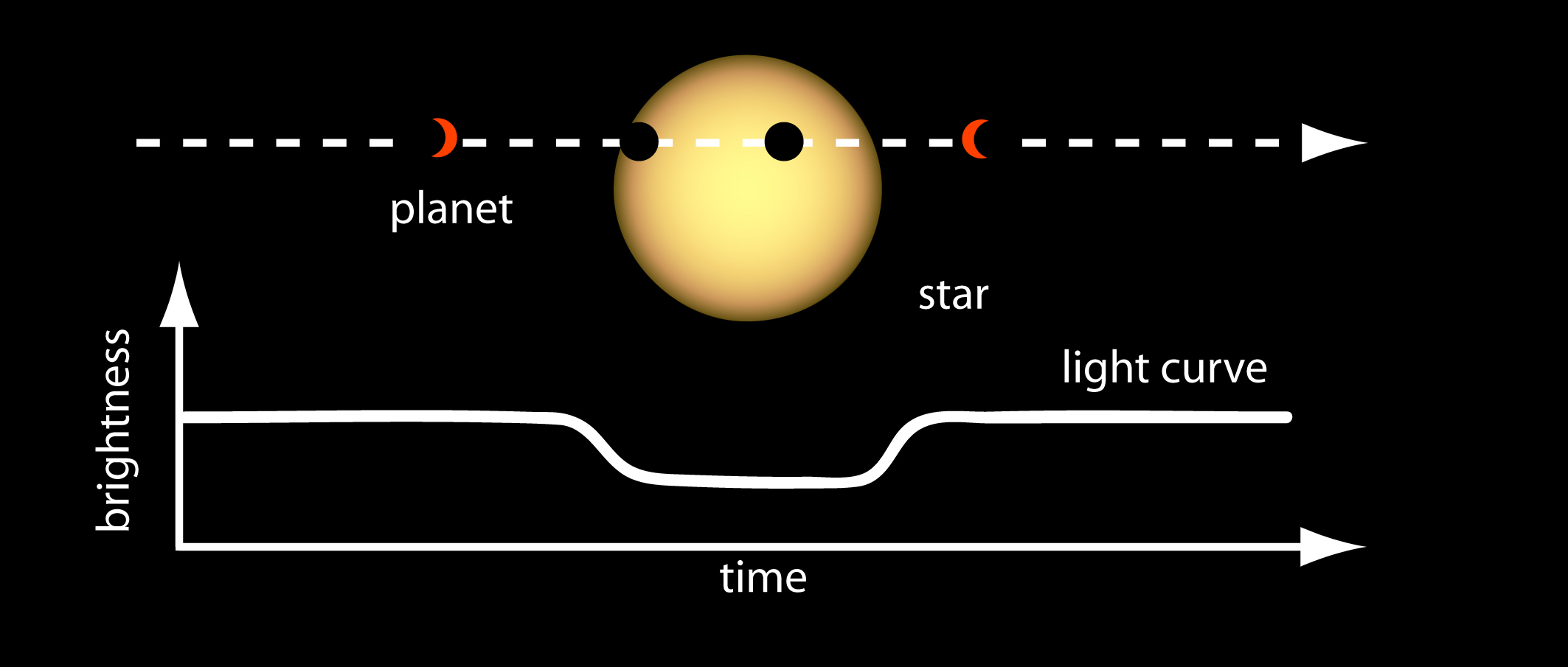 An illustration of the light curve of a planet transiting a star.
