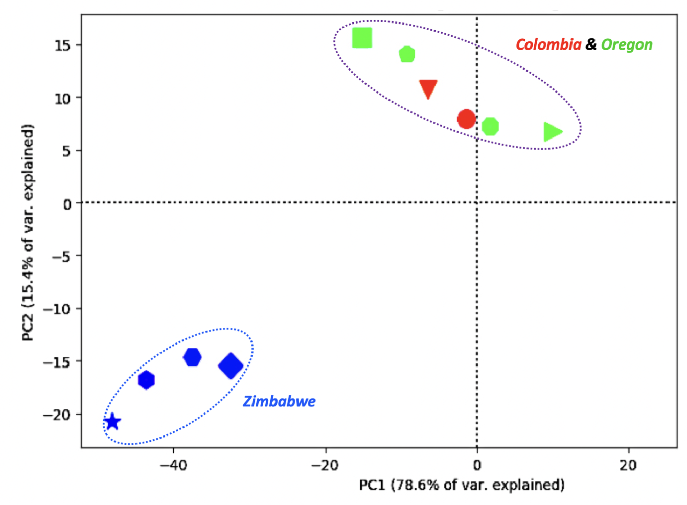 Figure 1. Principal Component Analysis 