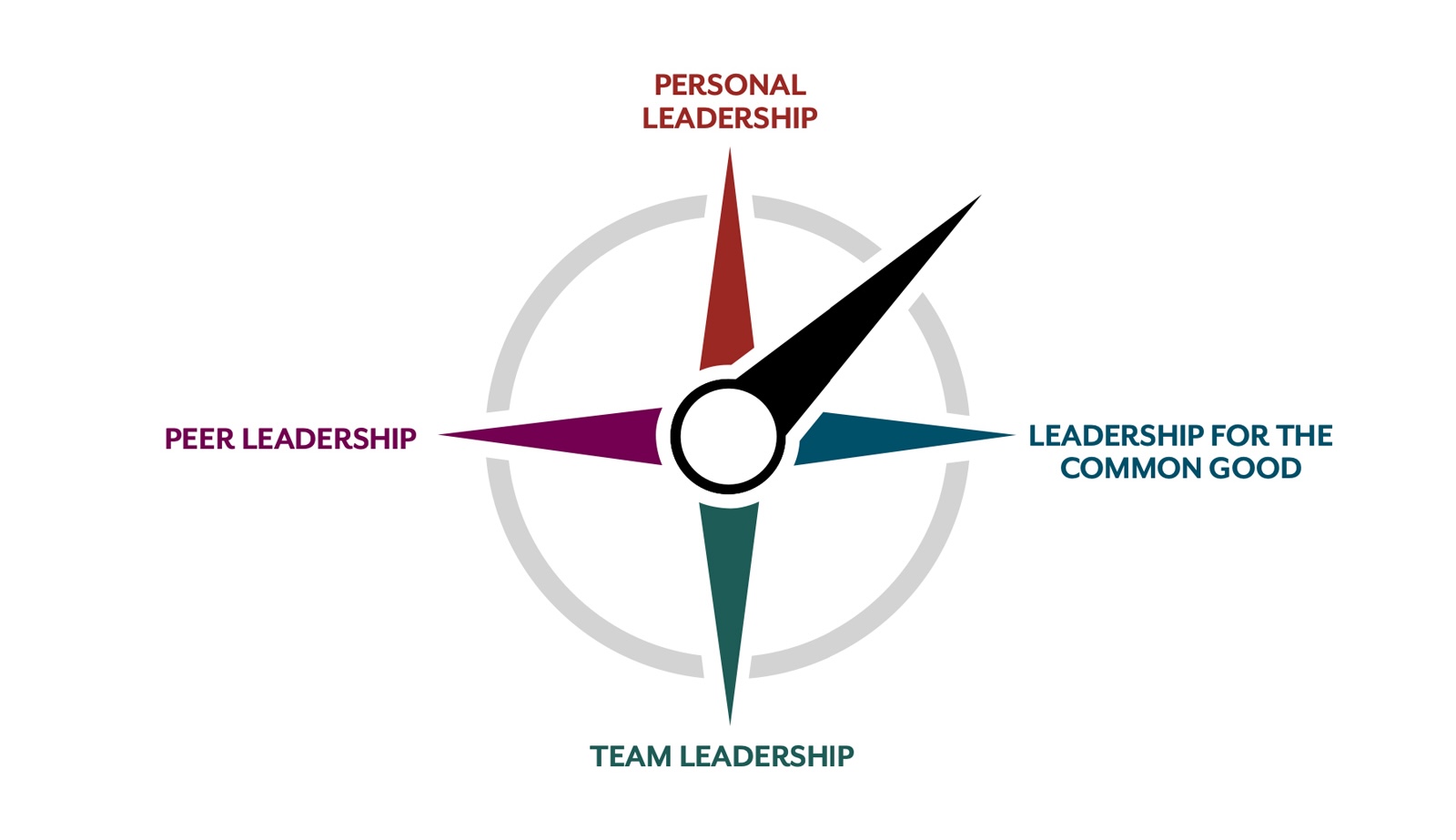 Bowdoin Leadership Development compass showing the four pathways of personal leadership, peer leadership, team leadership, and leadership for the common good
