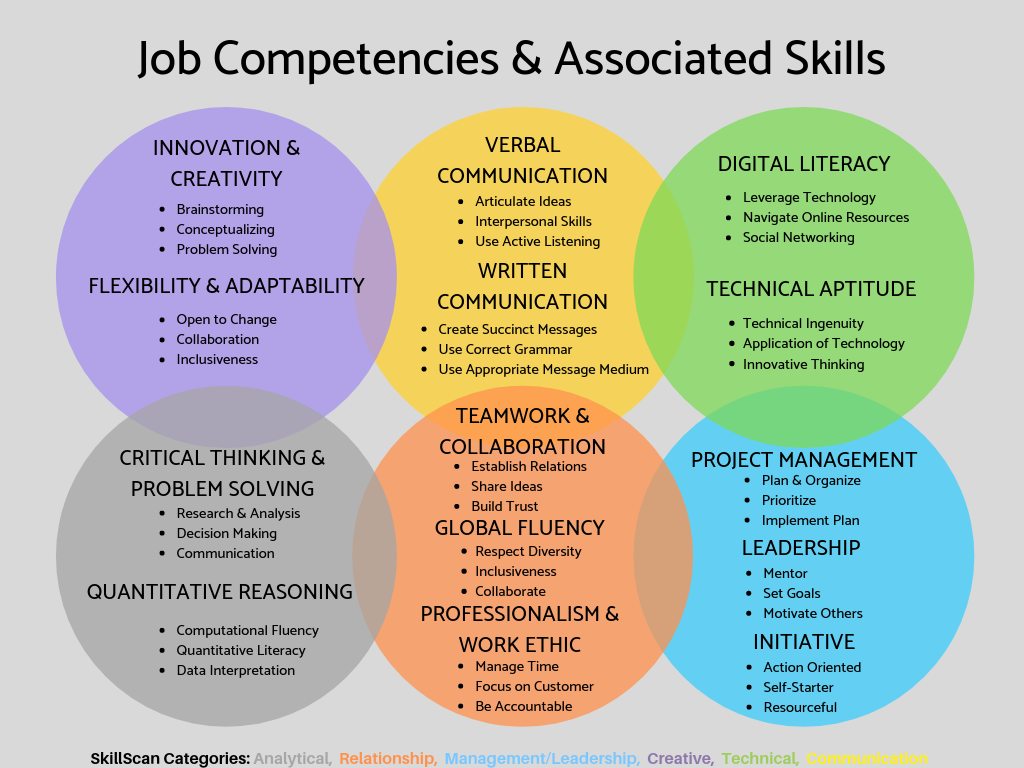 Job Competencies & Skills
