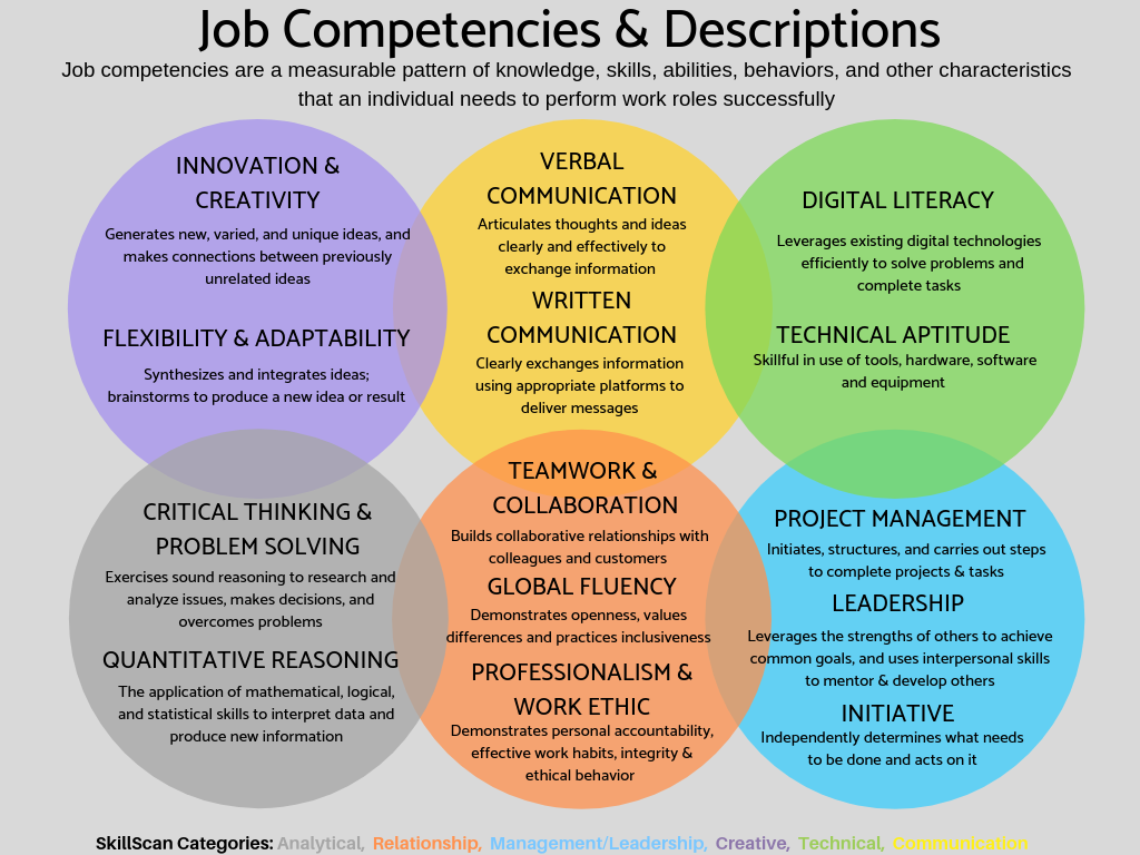 Job Competencies & Descriptions