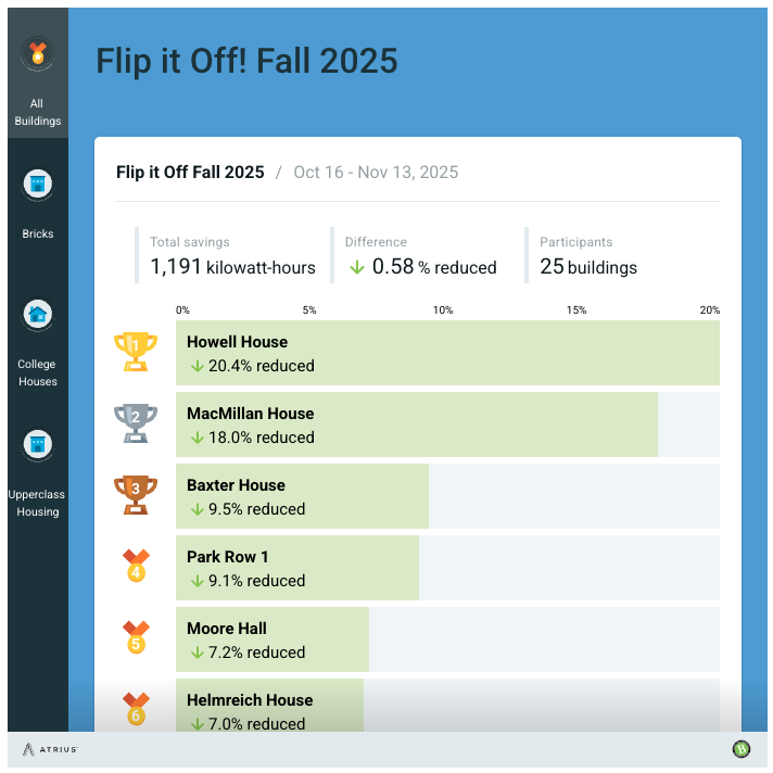 fall 25 energy competition results